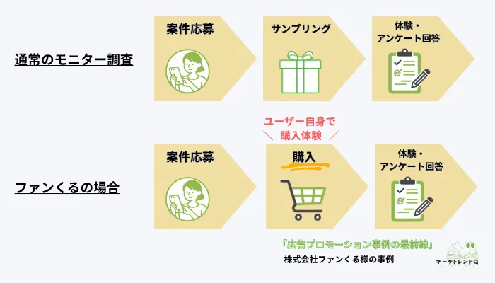 ファンくる 特徴